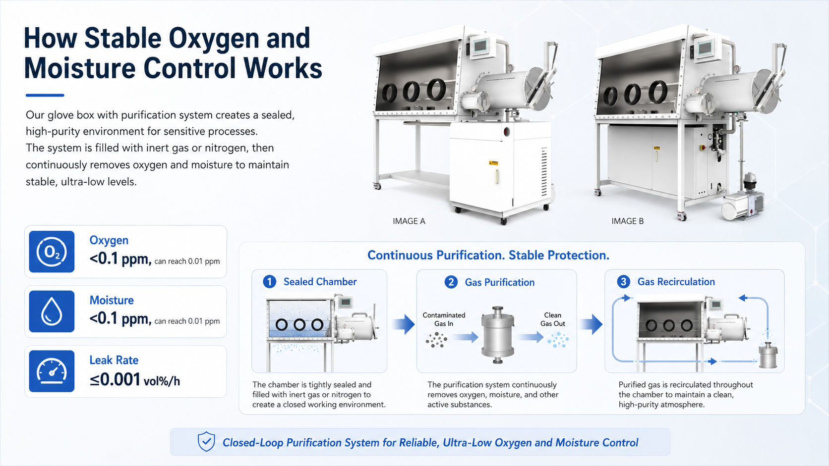 Câmara de luvas com sistema de purificação para controle estável de oxigênio e umidade.
